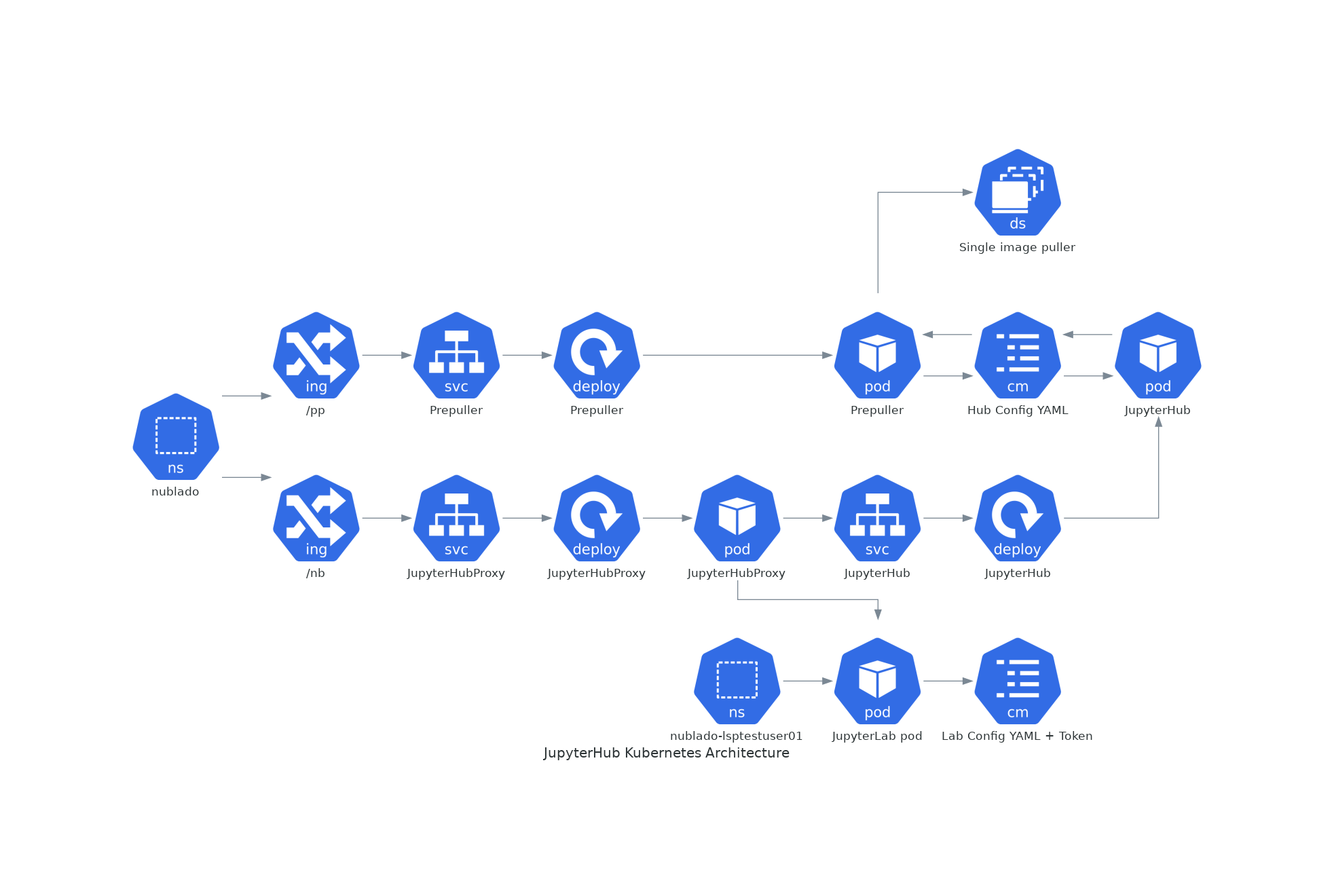 _images/jupyterhub_kubernetes_architecture.png